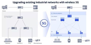 5G TSN 工業互聯網的靈丹妙藥？